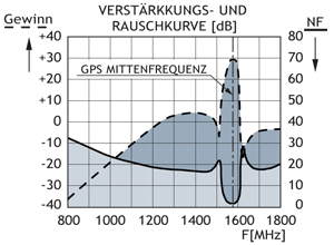 gps 4 resp kurve2 D