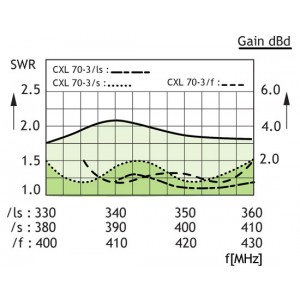 TYPICAL GAIN AND SWR CURVES