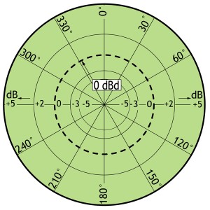 TYPICAL RADIATION PATTERN (H-PLANE)