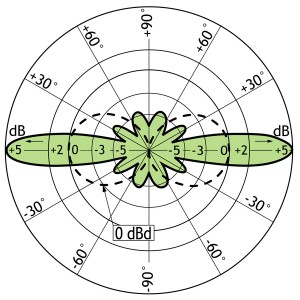 TYPICAL RADIATION PATTERN (E-PLANE)