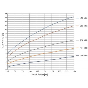 The maximum TX FWD  DC voltage can be adjusted, if necessary._x000d_In that case, new DC voltage vs. power curves must be made again.