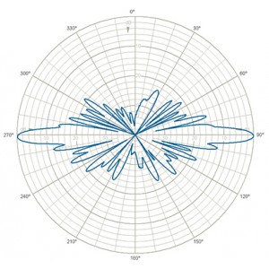 RADIATION PATTERNS E-Plane | 875 MHz
