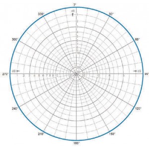 RADIATION PATTERNS H-Plane | 875 MHz