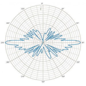 E-Plane | 875 MHz | 0°
