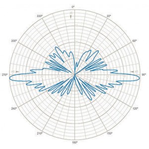 E-Plane | 875 MHz | 3°