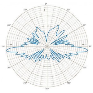 E-Plane | 875 MHz | 6°