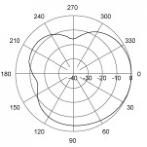 DIAGRAMME DE RAYONNEMENT E-Plane | 420 MHz