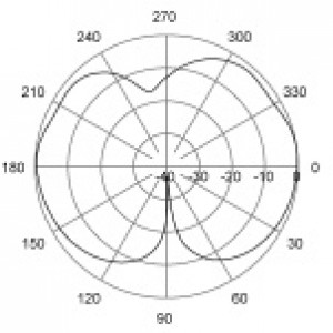RADIATION PATTERNS E-Plane | 420 MHz