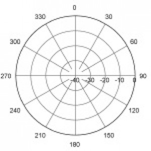 RADIATION PATTERNS H-Plane | 420 MHz