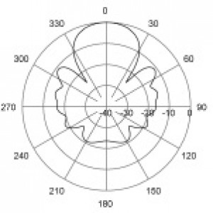 H-Plane | 460 MHz