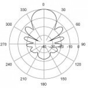 H-Plane | 460 MHz