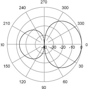 E-Plane | 78 MHz