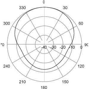 H-Plane | 98 MHz