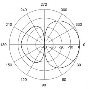 STRAHLUNGSDIAGRAMM E-Plane | 400 MHz