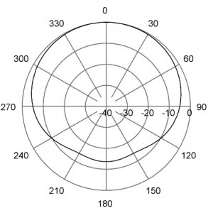 STRAHLUNGSDIAGRAMM H-Plane | 400 MHz