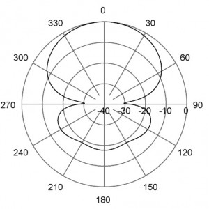 H-Plane | 160 MHz