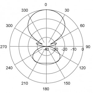 E-Plane | 165 MHz