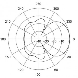 H-Plane | 160 MHz
