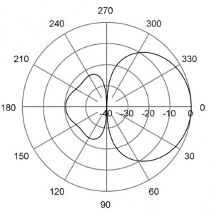 E-Plane | 165 MHz