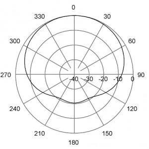 H-Plane | 165 MHz