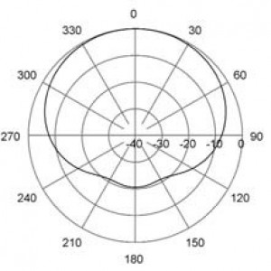 H-Plane | 72 MHz