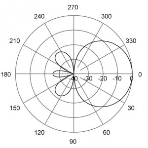 E-Plane | 405 MHz