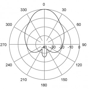H-Plane | 405 MHz