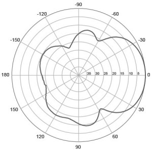 H-Plane | 459 MHz
