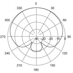 H-Plane | 460 MHz