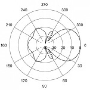 E-Plane | 875 MHz
