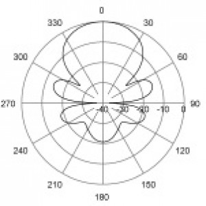 H-Plane | 875 MHz
