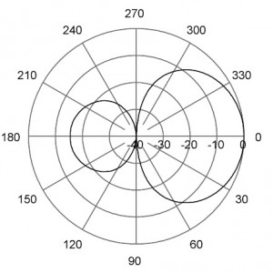 E-Plane | 102 MHz