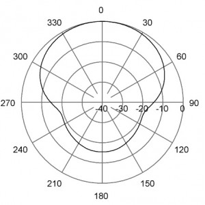 H-Plane | 132 MHz