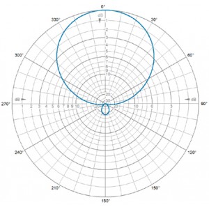 H-Plane | 98 MHz