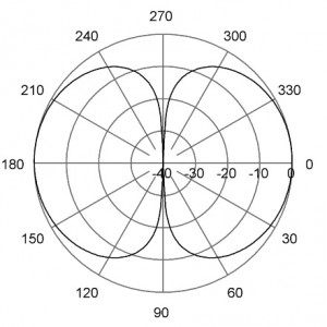E-Plane | 300 MHz