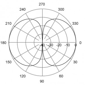 RADIATION PATTERNS E-Plane | 127 MHz