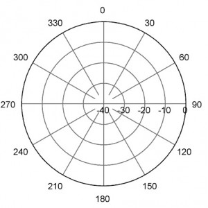 RADIATION PATTERNS H-Plane | 127 MHz