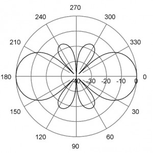 E-Plane | 395 MHz