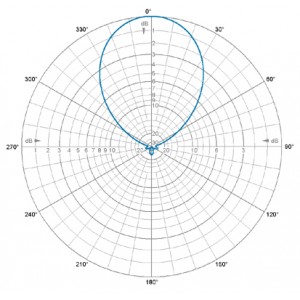 H-Plane | 664 MHz