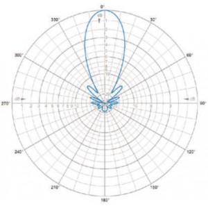 H-Plane | 345 MHz