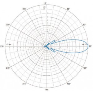 E-Plane | 445 MHz