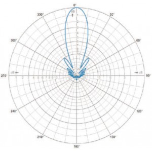H-Plane | 445 MHz