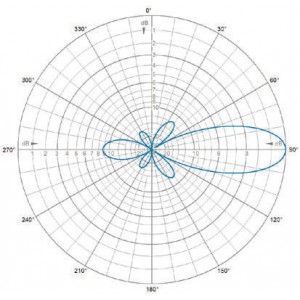 E-Plane | 127 MHz