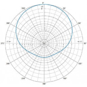 H-Plane | 127 MHz