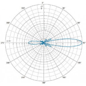 E-Plane | 127 MHz