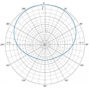H-Plane | 127 MHz