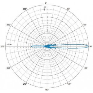 E-Plane | 127 MHz