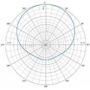 H-Plane | 127 MHz