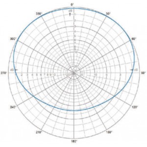 H-Plane | 165 MHz