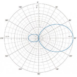 DIAGRAMME DE RAYONNEMENT E-Plane | 405 MHz